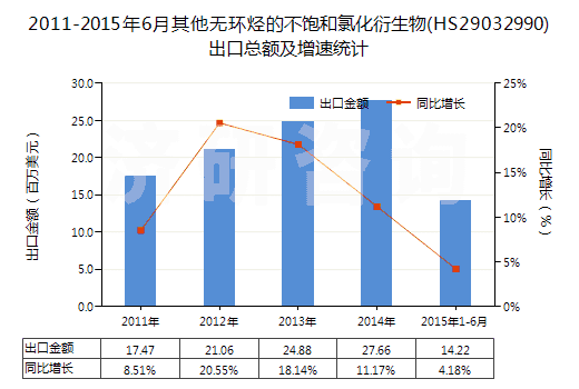 2011-2015年6月其他無(wú)環(huán)烴的不飽和氯化衍生物(HS29032990)出口總額及增速統(tǒng)計(jì)